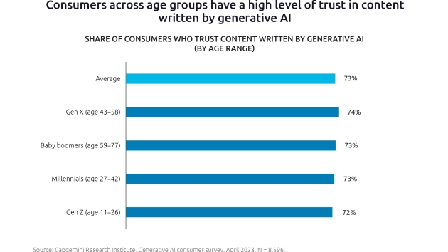 Verbraucher:innen sind offen für den Einsatz von generativer KI im Marketing - 73 Prozent der Verbraucher vertrauen von generativer KI erstellten Inhalten - Quelle: Capgemini Research Institute